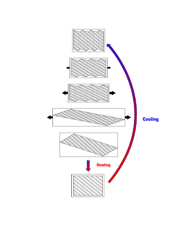 Grafik zur Funktionsweise von Formgedächtnislegierungen (FGL)